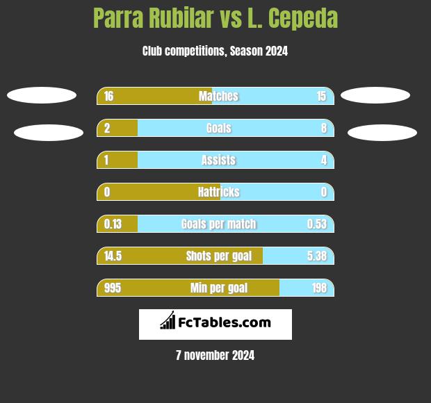 Parra Rubilar vs L. Cepeda h2h player stats