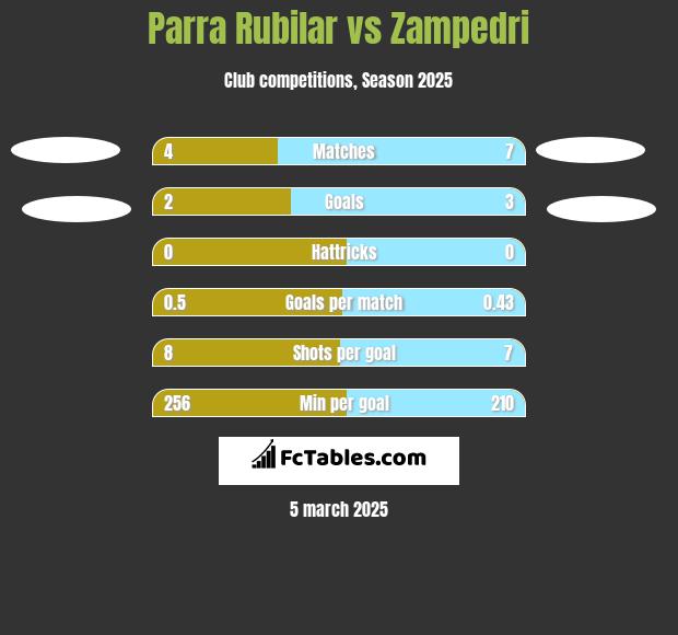 Parra Rubilar vs Zampedri h2h player stats