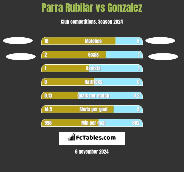 Parra Rubilar vs Gonzalez h2h player stats