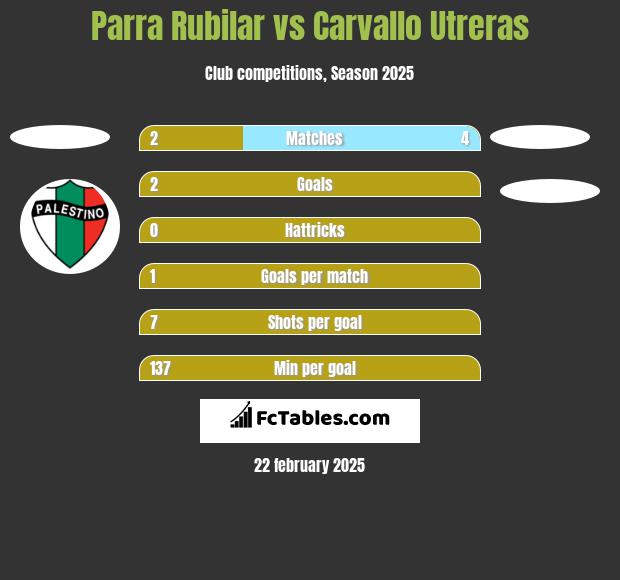 Parra Rubilar vs Carvallo Utreras h2h player stats