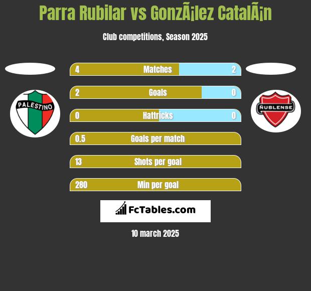 Parra Rubilar vs GonzÃ¡lez CatalÃ¡n h2h player stats