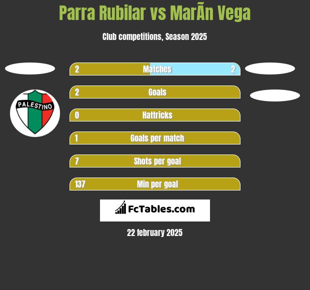 Parra Rubilar vs MarÃ­n Vega h2h player stats