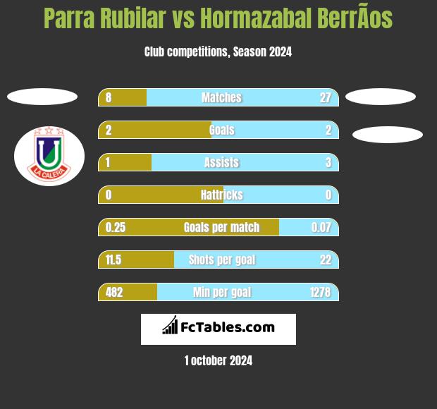 Parra Rubilar vs Hormazabal BerrÃ­os h2h player stats