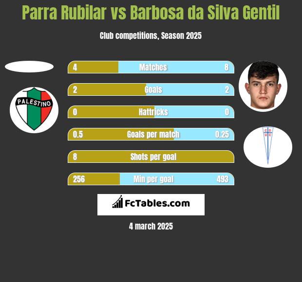 Parra Rubilar vs Barbosa da Silva Gentil h2h player stats