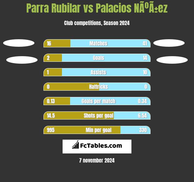 Parra Rubilar vs Palacios NÃºÃ±ez h2h player stats