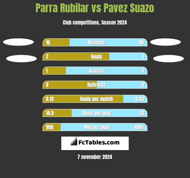 Parra Rubilar vs Pavez Suazo h2h player stats