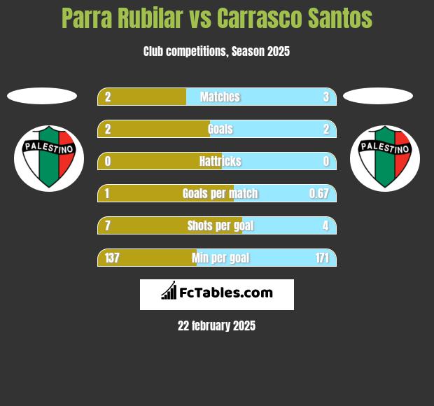 Parra Rubilar vs Carrasco Santos h2h player stats