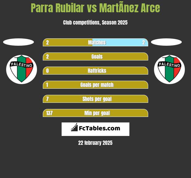 Parra Rubilar vs MartÃ­nez Arce h2h player stats