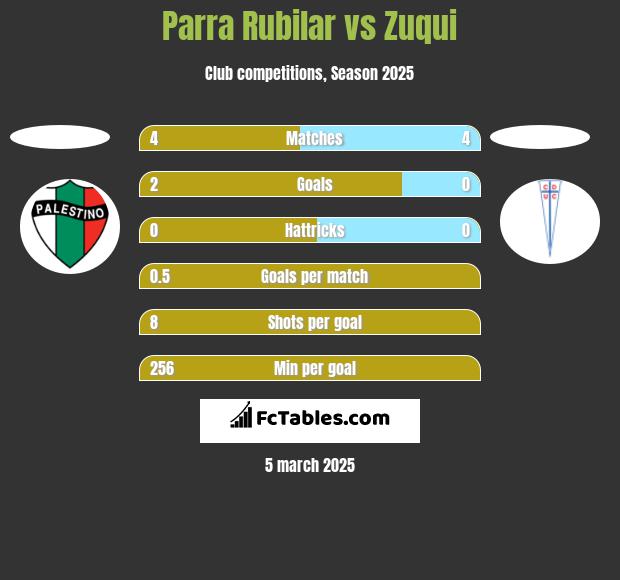 Parra Rubilar vs Zuqui h2h player stats