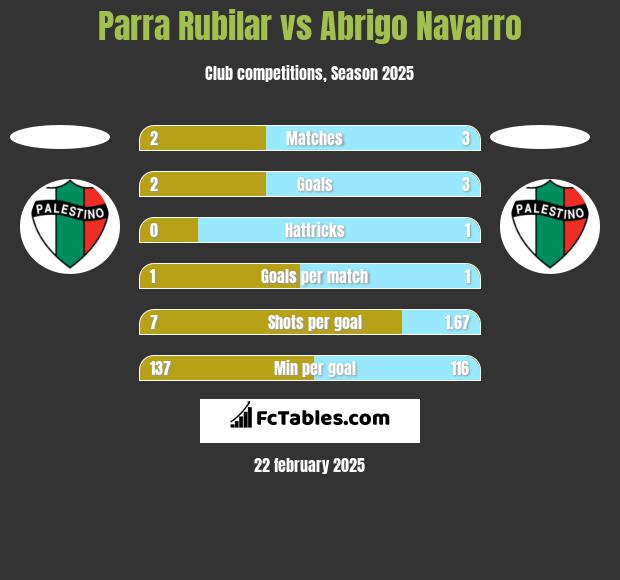 Parra Rubilar vs Abrigo Navarro h2h player stats