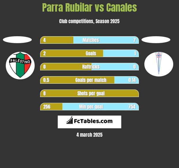 Parra Rubilar vs Canales h2h player stats