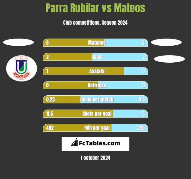 Parra Rubilar vs Mateos h2h player stats