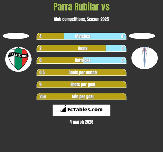 Parra Rubilar vs  h2h player stats