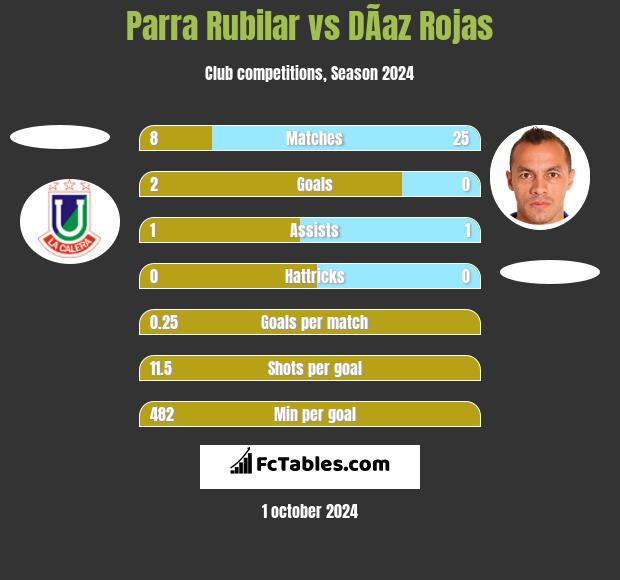 Parra Rubilar vs DÃ­az Rojas h2h player stats