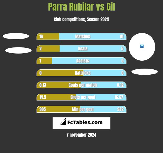 Parra Rubilar vs Gil h2h player stats