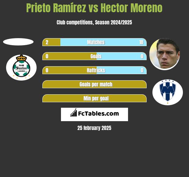 Prieto Ramírez vs Hector Moreno h2h player stats