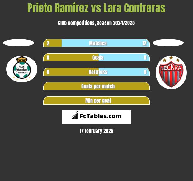 Prieto Ramírez vs Lara Contreras h2h player stats