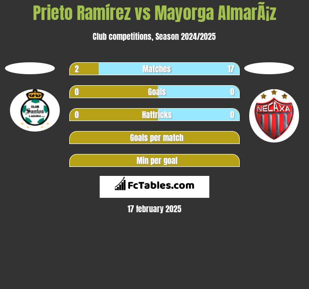 Prieto Ramírez vs Mayorga AlmarÃ¡z h2h player stats