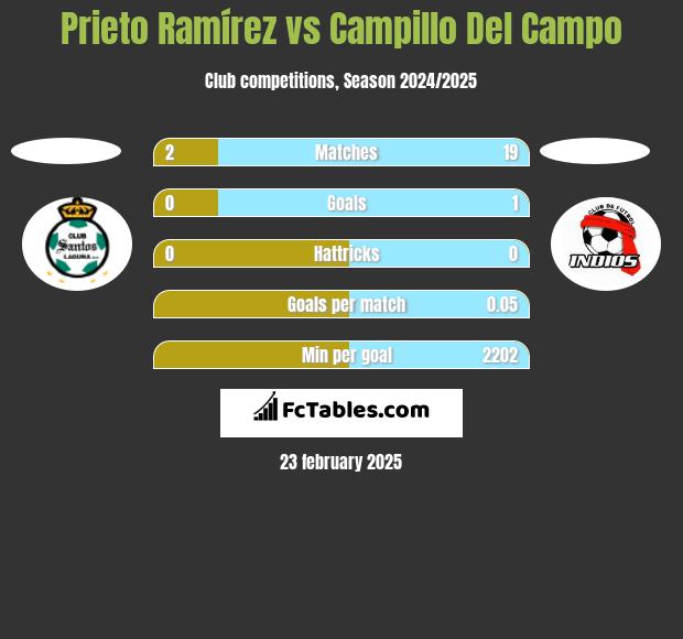 Prieto Ramírez vs Campillo Del Campo h2h player stats