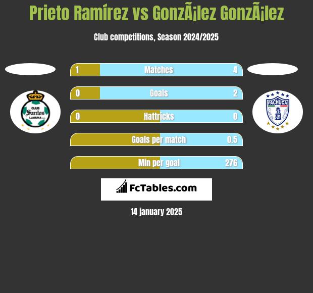 Prieto Ramírez vs GonzÃ¡lez GonzÃ¡lez h2h player stats