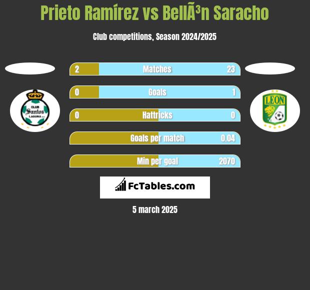 Prieto Ramírez vs BellÃ³n Saracho h2h player stats