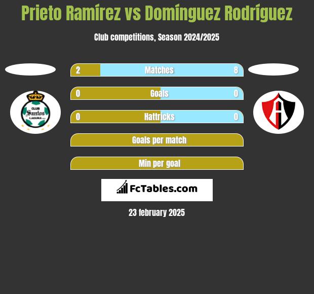 Prieto Ramírez vs Domínguez Rodríguez h2h player stats