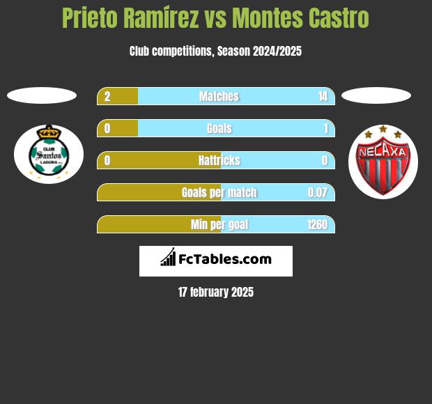 Prieto Ramírez vs Montes Castro h2h player stats