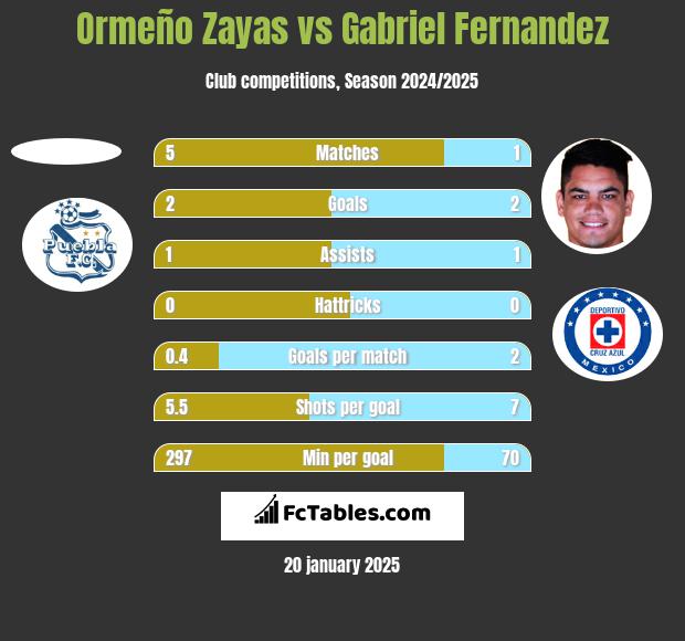 Ormeño Zayas vs Gabriel Fernandez h2h player stats