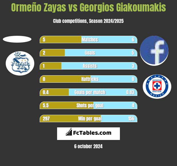 Ormeño Zayas vs Georgios Giakoumakis h2h player stats