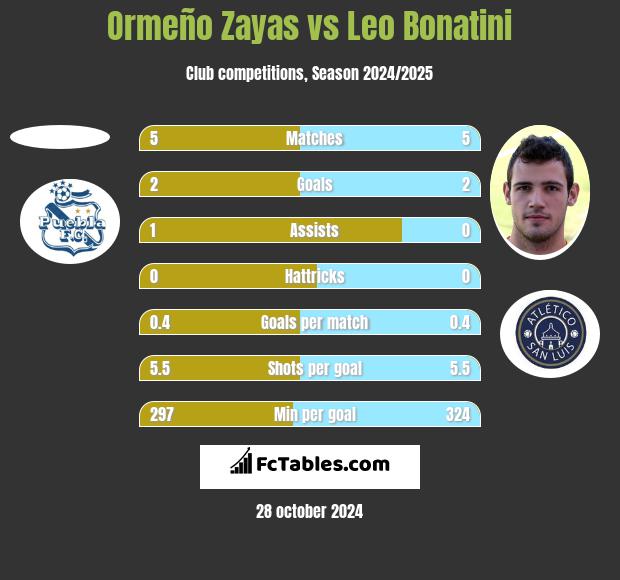 Ormeño Zayas vs Leo Bonatini h2h player stats