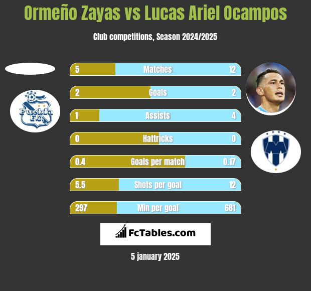 Ormeño Zayas vs Lucas Ariel Ocampos h2h player stats