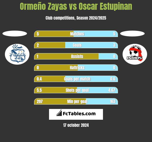 Ormeño Zayas vs Oscar Estupinan h2h player stats