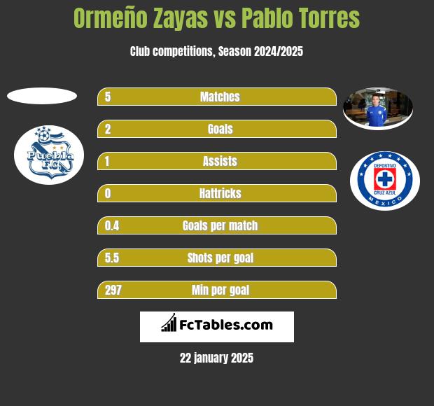 Ormeño Zayas vs Pablo Torres h2h player stats