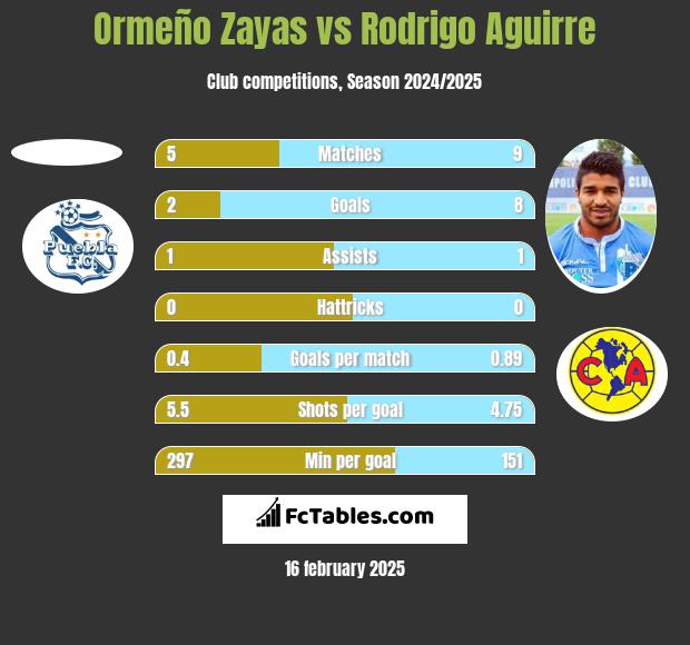 Ormeño Zayas vs Rodrigo Aguirre h2h player stats