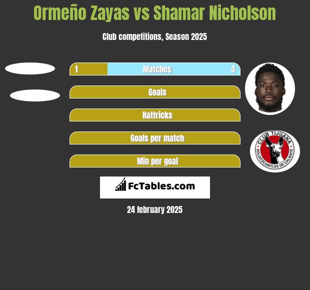 Ormeño Zayas vs Shamar Nicholson h2h player stats