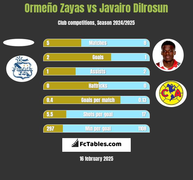 Ormeño Zayas vs Javairo Dilrosun h2h player stats