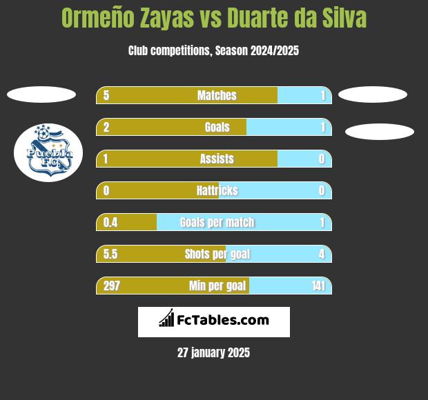 Ormeño Zayas vs Duarte da Silva h2h player stats