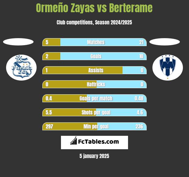 Ormeño Zayas vs Berterame h2h player stats