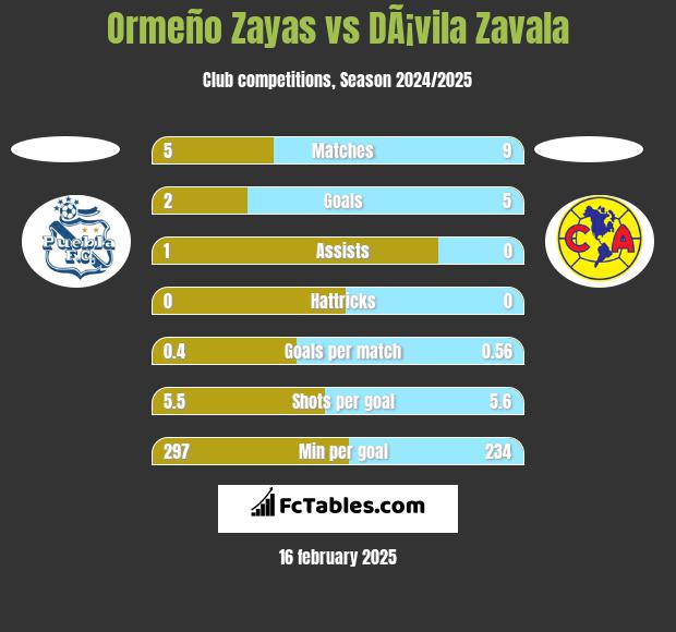 Ormeño Zayas vs DÃ¡vila Zavala h2h player stats