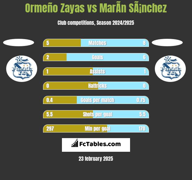 Ormeño Zayas vs MarÃ­n SÃ¡nchez h2h player stats