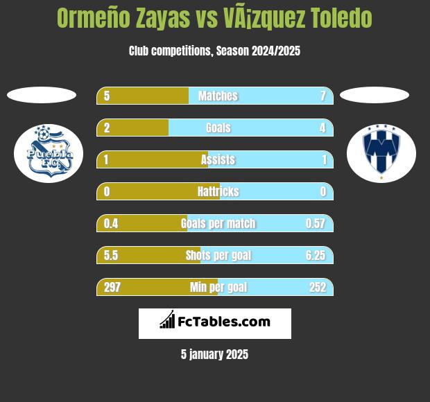 Ormeño Zayas vs VÃ¡zquez Toledo h2h player stats