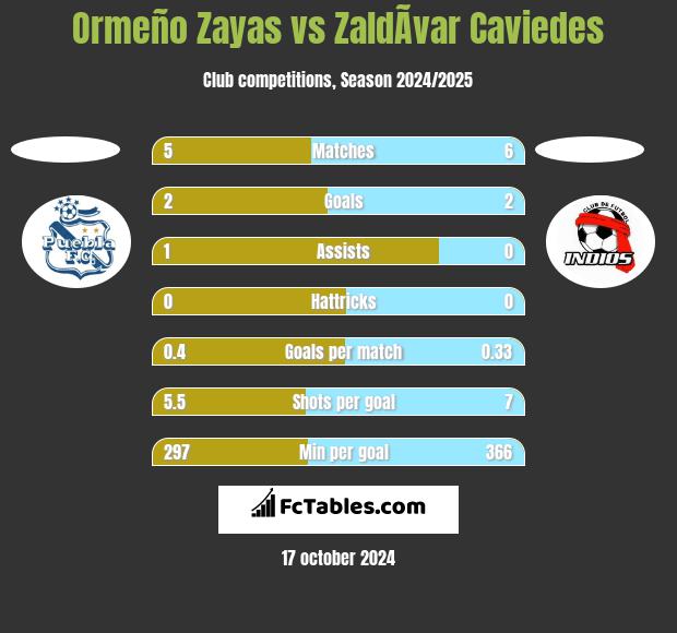 Ormeño Zayas vs ZaldÃ­var Caviedes h2h player stats