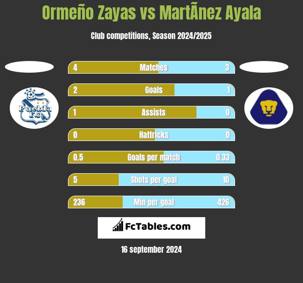 Ormeño Zayas vs MartÃ­nez Ayala h2h player stats