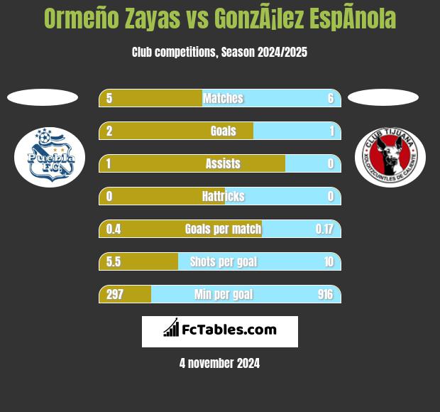 Ormeño Zayas vs GonzÃ¡lez EspÃ­nola h2h player stats