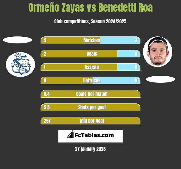 Ormeño Zayas vs Benedetti Roa h2h player stats