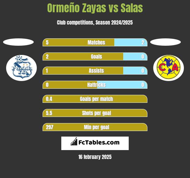 Ormeño Zayas vs Salas h2h player stats