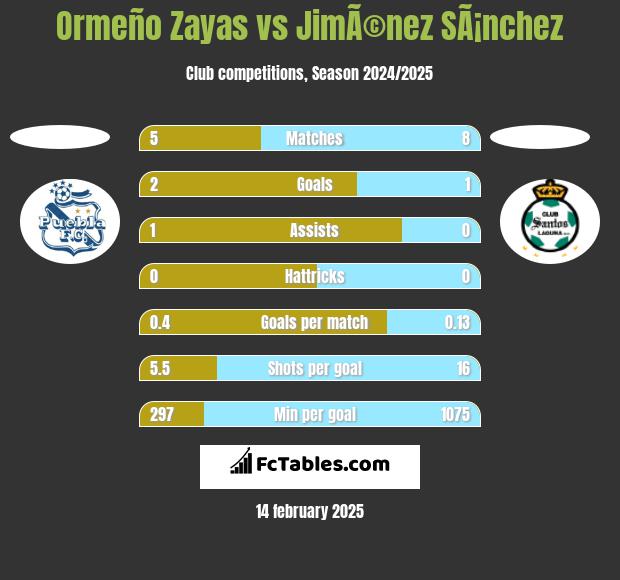 Ormeño Zayas vs JimÃ©nez SÃ¡nchez h2h player stats