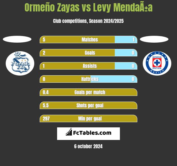 Ormeño Zayas vs Levy MendaÃ±a h2h player stats