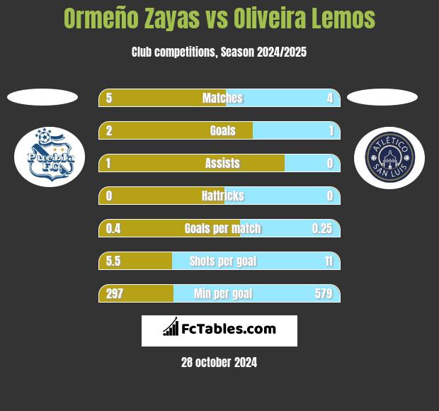 Ormeño Zayas vs Oliveira Lemos h2h player stats