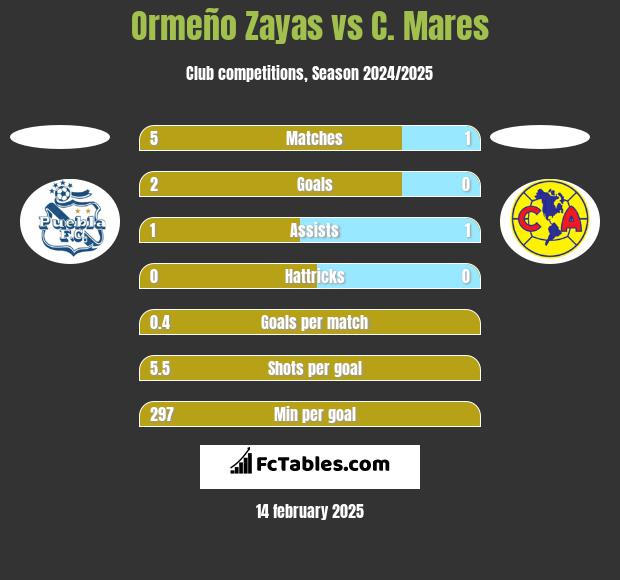 Ormeño Zayas vs C. Mares h2h player stats